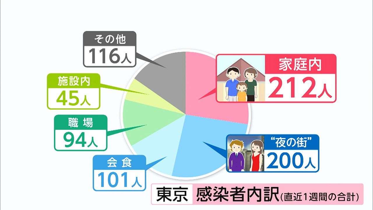 “夜の街”を上回り...東京で「家庭内感染」が最多に