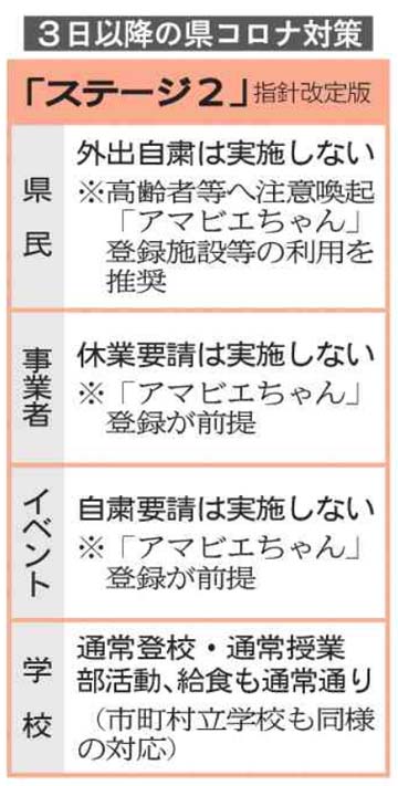 【茨城新聞】《新型コロナ》茨城県、警戒ステージ2に上げ　対策指針見直し　行動制限は回避