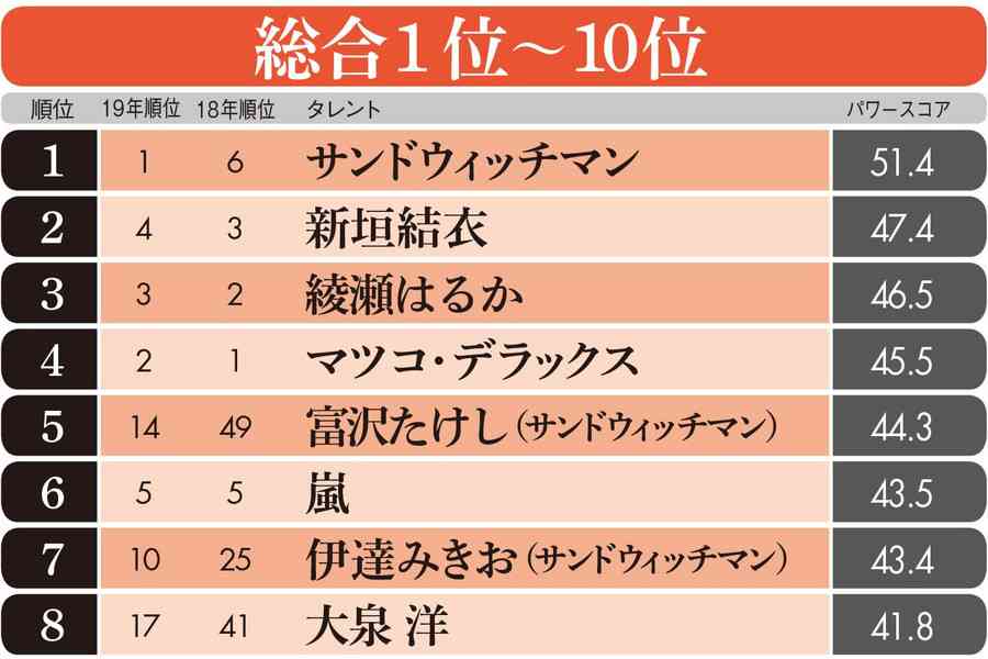 1位は横浜流星、浜辺美波は？　タレントパワーランキング2020　急上昇編