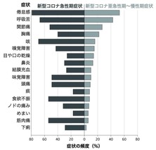 痛いニュース(ﾉ∀`) : 新型コロナ：回復後も87％に後遺症　嗅覚・味覚障害、関節痛・胸痛など　4割が生活の質低下…伊報告 - ライブドアブログ