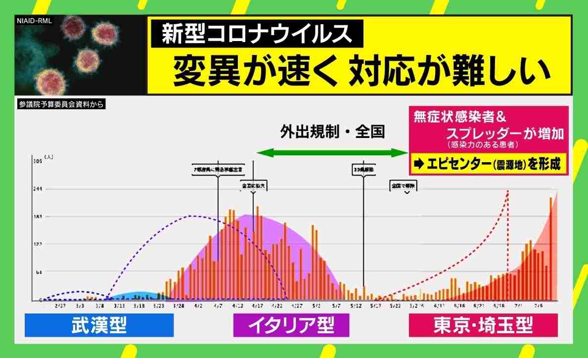 新型コロナ「東京型・埼玉型」とは 都内の震源地“エピセンター”化に警鐘（ABEMA TIMES） - Yahoo!ニュース