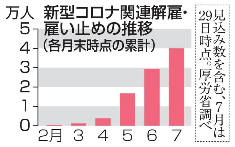 コロナ解雇4万人超、厚労省集計　1カ月で1万人増
