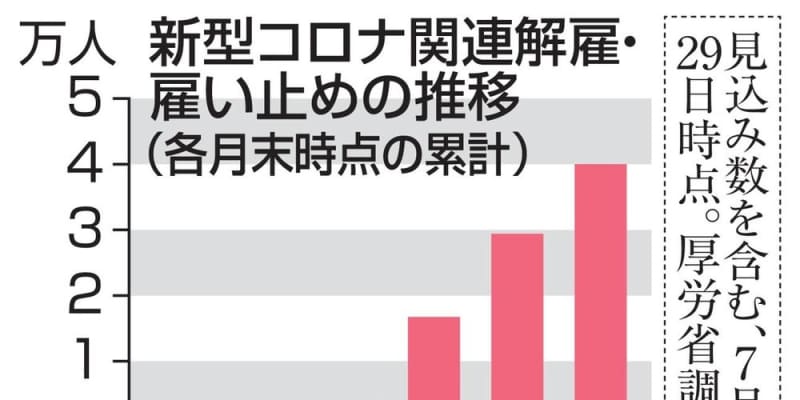 コロナ解雇4万人超、厚労省集計　1カ月で1万人増 ｜ 共同通信