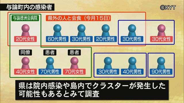 与論町で新たに１１人感染　島内でクラスターか