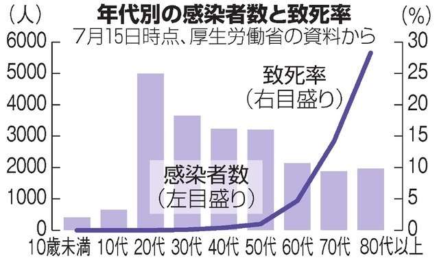 国内コロナ死者1千人、8割が70代以上　致死率も高く（朝日新聞デジタル）のコメント一覧 - Yahoo!ニュース