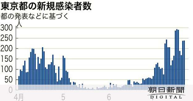 東京の医療体制、「逼迫してない」は誤り　専門家が指摘：朝日新聞デジタル