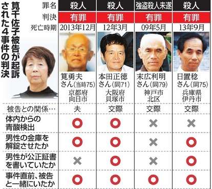 結婚相手ら11人が不審死…“疑惑女性”が逮捕前に語った言い分