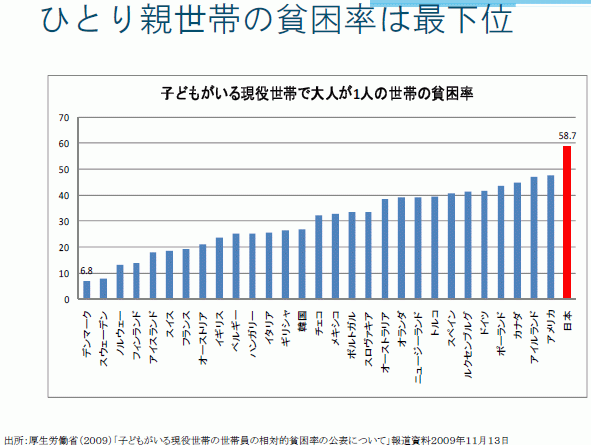 日本のひとり親世帯の貧困は世界最悪、生活保護受給は世界最小、異常に少ない生活保護受給者数こそ最大の問題、日本政府が子どもの貧困を人為的に増やし働いても働いても貧困へ突き落すワーキングプア大国＝企業天国 | editor