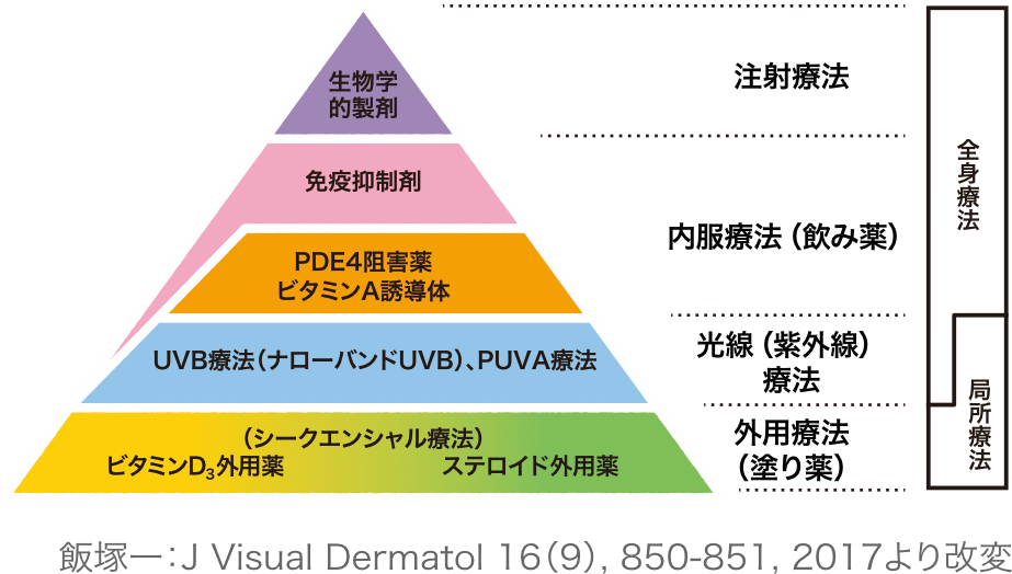 尋常性乾癬の治療