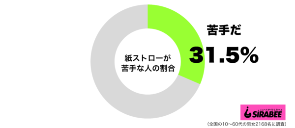 口紅がべったりとつくので…　30代以下の女性4割が「紙ストローが苦手」