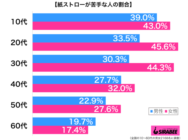 口紅がべったりとつくので…　30代以下の女性4割が「紙ストローが苦手」