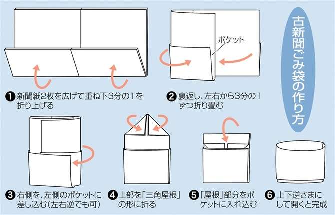 【動画あり】レジ袋なくても「古新聞ごみ袋」　ひと工夫で上手に処理