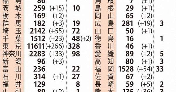 全国で新たに995人の感染者　過去最多を更新　鹿児島で初の死者 - 毎日新聞