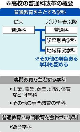 【独自】高校普通科、3科に再編…「学際融合」「地域探究」の2学科新設容認