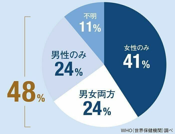 不妊の原因の半分は男性「自分のはずない」の思い込みが発見を遅らせる・専門医