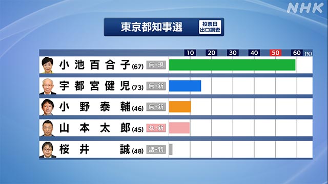 東京都知事選 現職の小池百合子氏 2回目の当選確実 | NHKニュース