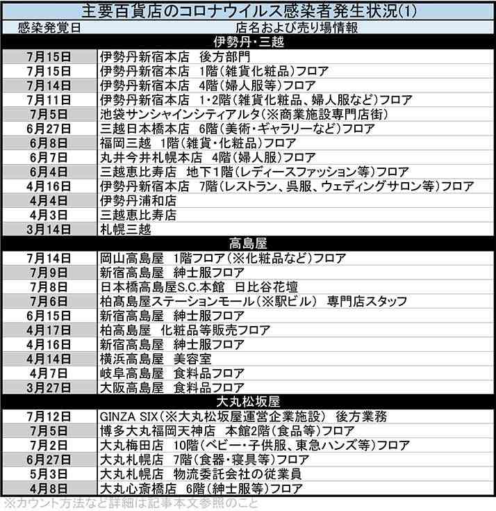 相次ぐ「百貨店」店員の新型コロナ感染　主要店、今月だけで23件報告