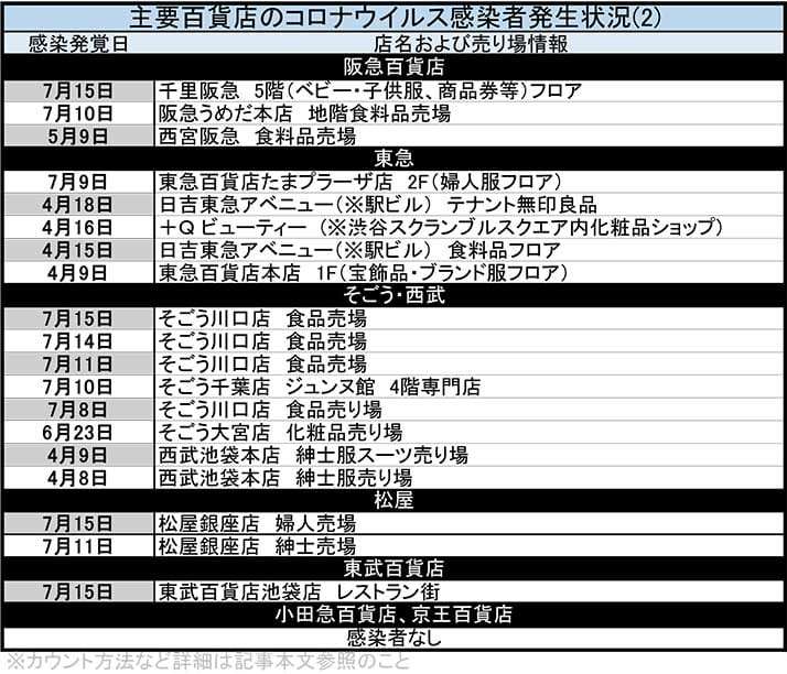 相次ぐ「百貨店」店員の新型コロナ感染　主要店、今月だけで23件報告