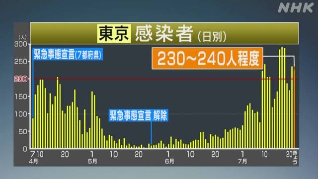 小池都知事 コロナ感染確認「230、240程度」 都内1万人超に | NHKニュース