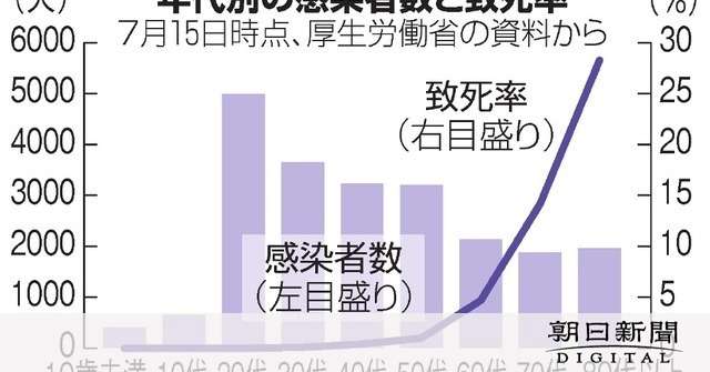 国内コロナ死者1千人に　世界平均とほぼ変わらぬ死亡率 [新型コロナウイルス]：朝日新聞デジタル