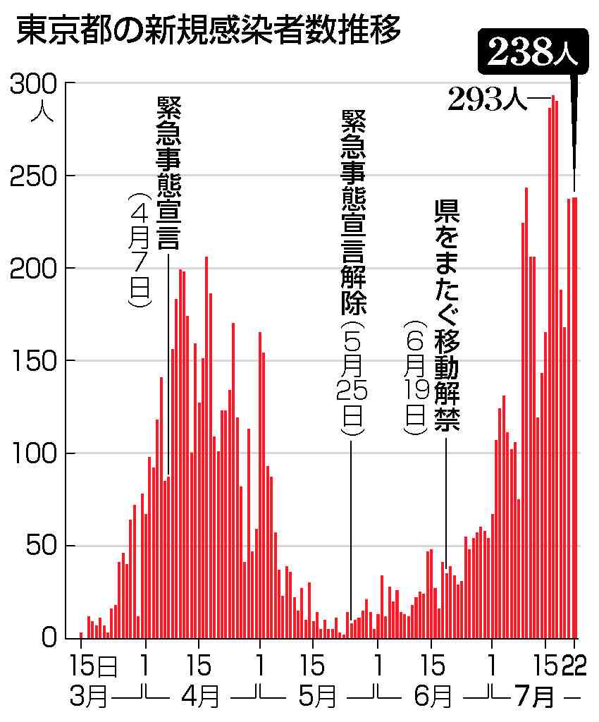 東京238人、累計1万人超＝大阪初の100人台―新型コロナ（時事通信） - Yahoo!ニュース