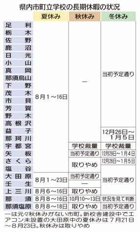 夏休み 全市町で短縮　小中８割が16日間　栃木県内｜社会,県内主要｜下野新聞「SOON」ニュース｜新型肺炎-COVID19-｜下野新聞 SOON(スーン)