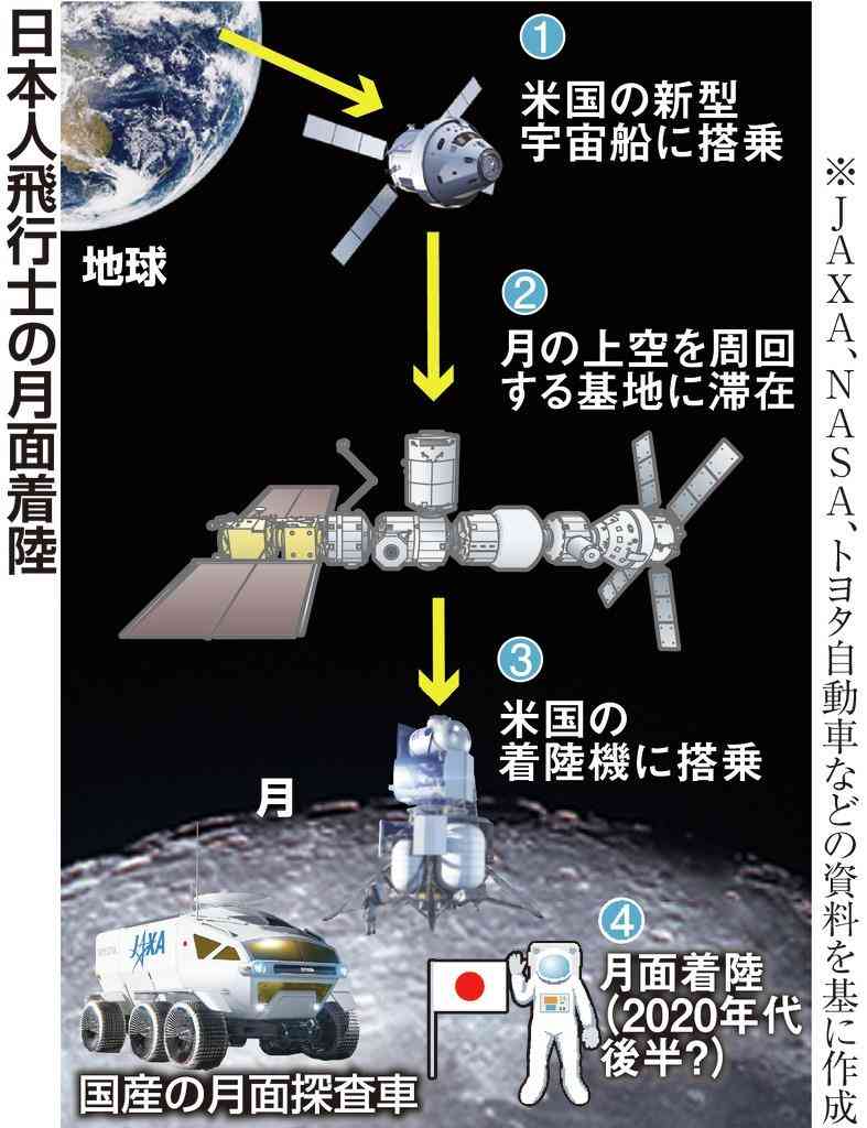 日本人初の月面着陸、日米が合意　10年以内にも実現