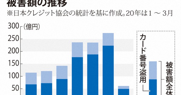 クレカ情報盗用被害が急増　19年は220億円超　闇サイトに流出、売買も - 毎日新聞