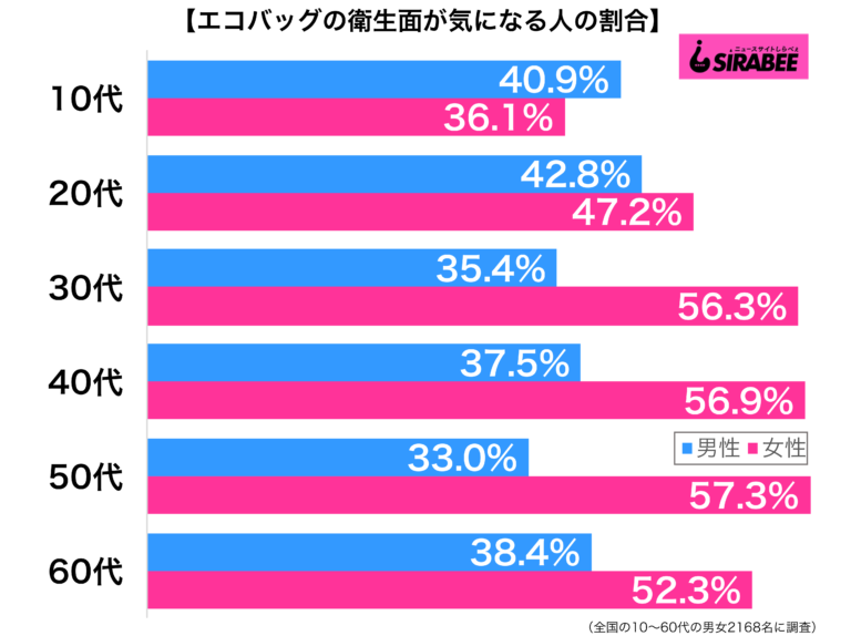 コロナ禍で気になるエコバッグの衛生面 30代以上の女性は6割に迫る