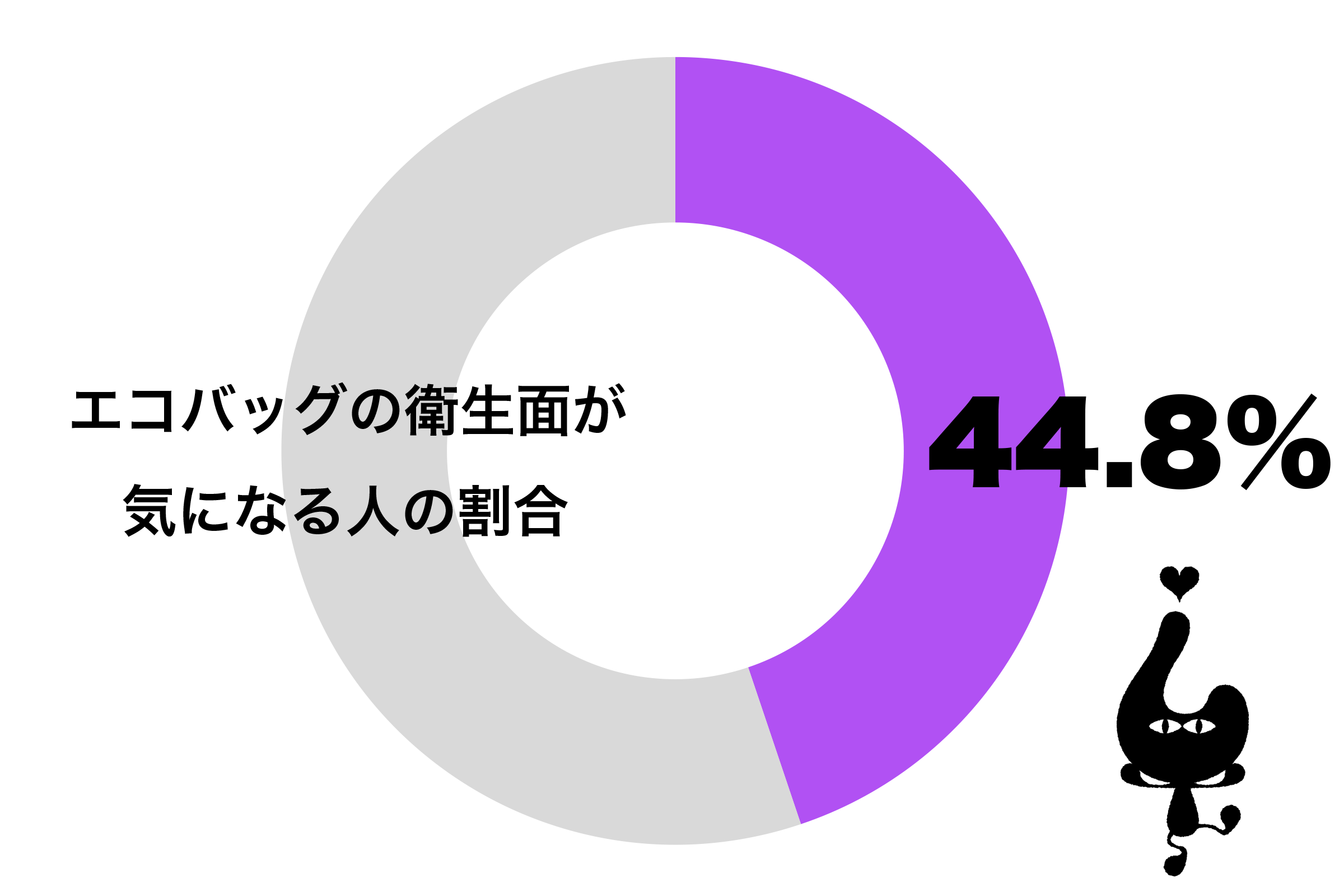 コロナ禍で気になるエコバッグの衛生面　30代以上の女性は6割に迫る – ニュースサイトしらべぇ