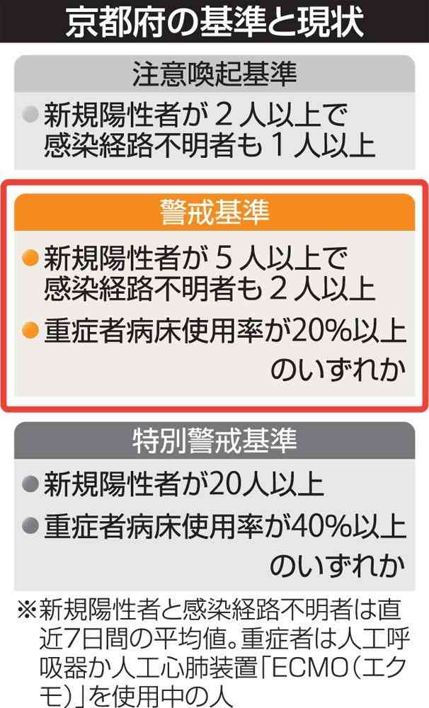 京都府、コロナ警戒レベル引き上げへ　新規陽性者相次ぎ｜社会｜地域のニュース｜京都新聞