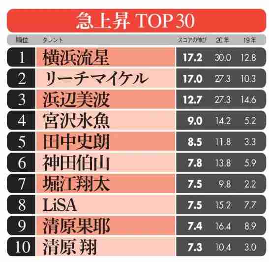 1位は横浜流星、浜辺美波は？　タレントパワーランキング2020　急上昇編