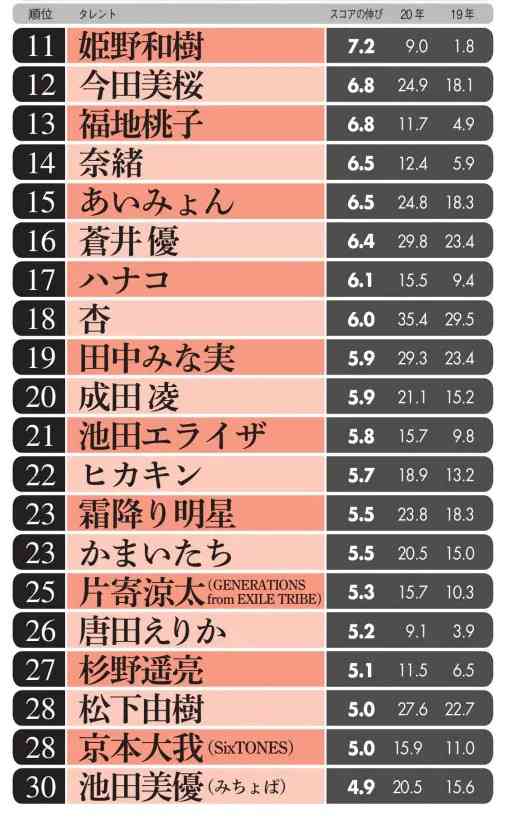 1位は横浜流星、浜辺美波は？　タレントパワーランキング2020　急上昇編