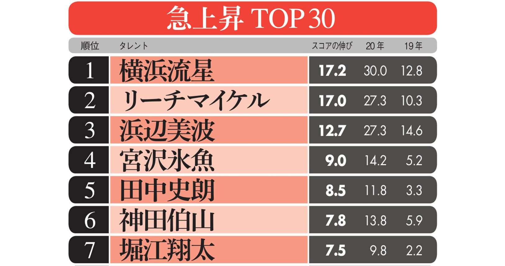 タレントパワー急上昇　1位は横浜流星、浜辺美波は？｜エンタメ！｜NIKKEI STYLE