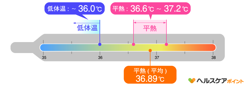 平熱が低すぎる、、