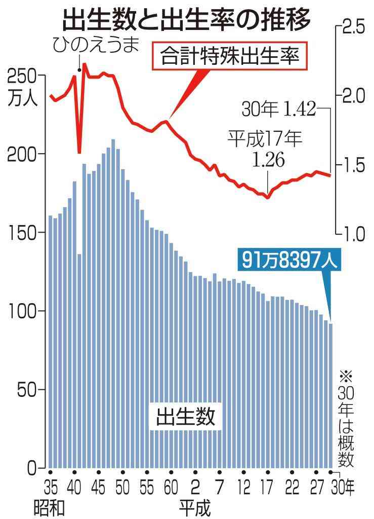 20年上半期の出生数43万709人に　00年以降最少、少子化加速か