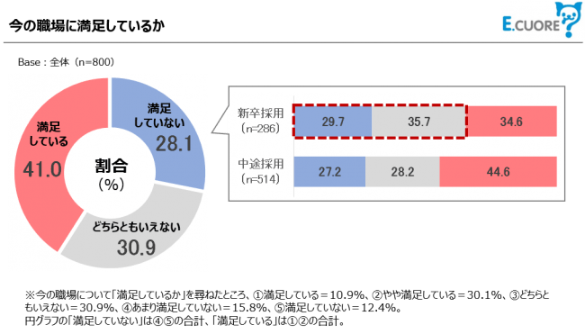 今の職場に満足していますか？