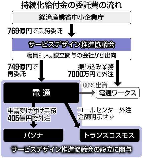 「給付金」委託費　電通、パソナなど法人設立３社で分け合う