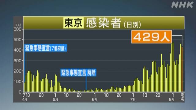 東京都 新型コロナ 新たに429人の感染確認 400人超は2日連続 | 新型コロナ 国内感染者数 | NHKニュース