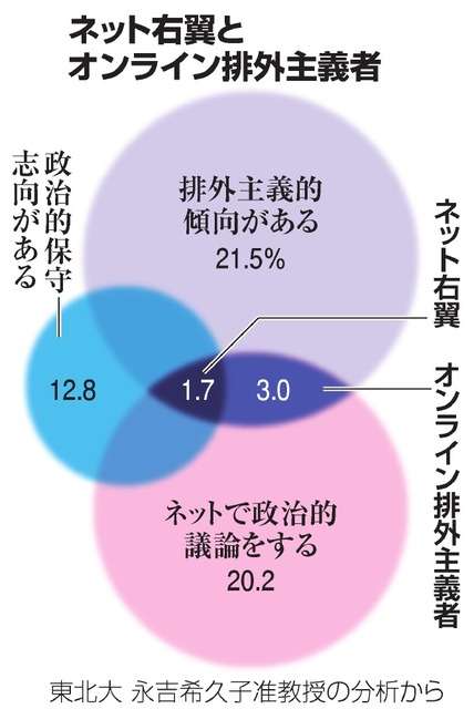 ネトウヨ像覆す８万人調査　浮かぶオンライン排外主義者：朝日新聞デジタル