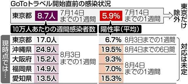 ４府県のコロナ感染者の割合、GoTo除外時の東京を超す：東京新聞 TOKYO Web