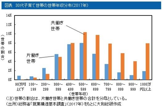 専業主婦と共働き、同じ世帯年収1000万円でも得なのは…？