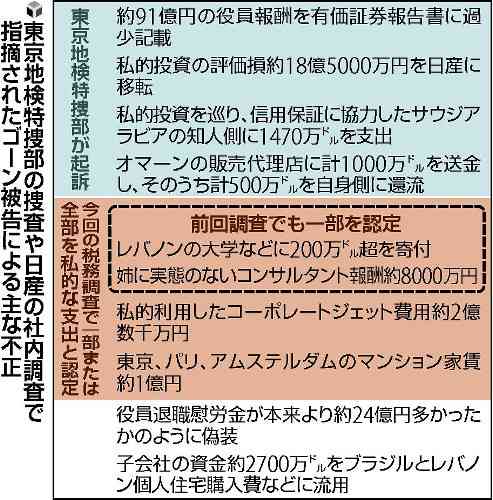 ゴーン被告の私的流用、新たに10億円…国税は日産経費と認めず