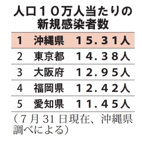 直近１週間の感染者、沖縄が全国ワースト　人口比で東京・大阪を上回る | 沖縄タイムス＋プラス　ニュース | 沖縄タイムス＋プラス