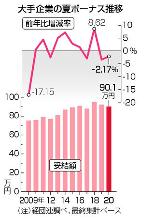 大手夏ボーナス、90.1万円　2年連続マイナス―経団連最終集計