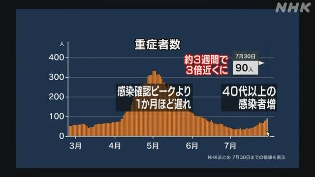 重症者 3週間で3倍近く増加 さらに増えるおそれ 新型コロナ | NHKニュース