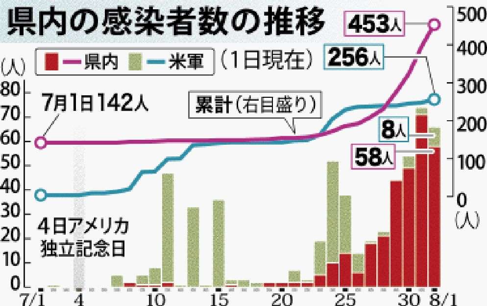 沖縄、人口10万人当たり感染者　全国ワースト　看護師の確保見通せず | 沖縄タイムス＋プラス　ニュース | 沖縄タイムス＋プラス
