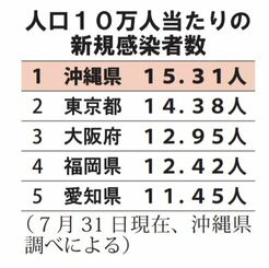 沖縄が全国最悪、直近1週間の感染者 10万人当たり15.31人で東京・大阪を上回る