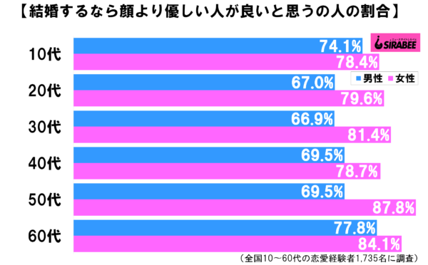 結婚相手に求めるものは顔かそれとも優しさか　8割が支持したのは…