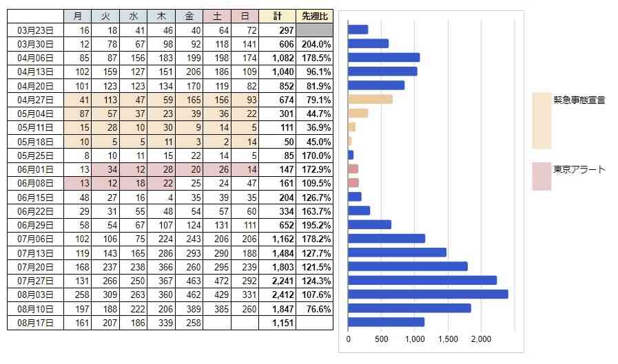 東京都で新たに256人の感染確認